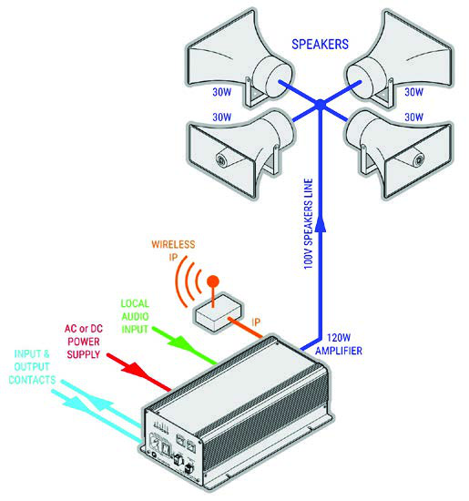 IF-7W120ETH · Amplificador IP de 120 W. Alimentación CA